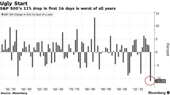 Падение S&P 500  на 11% за 16 дней оказалось оказалось рекордным падением с начала года за всю историю