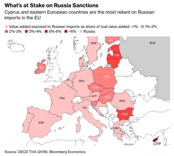 Bloomberg посчитал, какие страны Европы больше всего пострадают от введения экспортных санкций на Россию