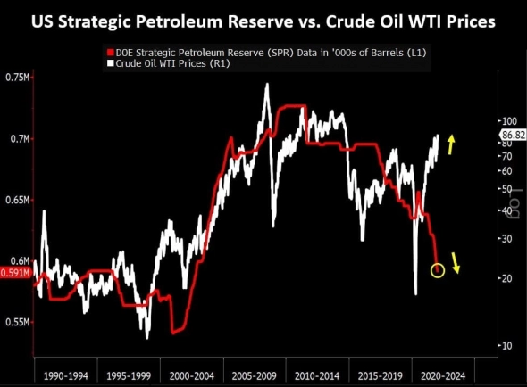 Продажи нефти из стратегических запасов США не помогают в борьбе с ростом цен на нефть — График Продажи нефти из стратегических запасов США не помогают в борьбе с ростом цен на нефть — График