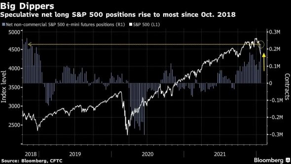 Спекулятивная ставка на лонг S&P 500 показала рекордный за 3 года недельный рост — Bloomberg
