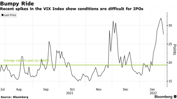 Объем IPO в мире с начала года снизился на 60% г/г, до $26.7 млрд, количество отложенных IPO резко выросло — Bloomberg Объем IPO в мире с начала года снизился на 60% г/г, до $26.7 млрд, количество отложенных IPO резко выросло — Bloomberg
