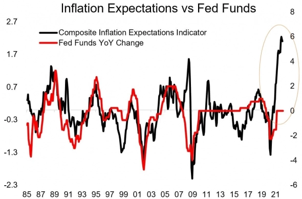 Инфляционные ожидания и ставка ФРС — График