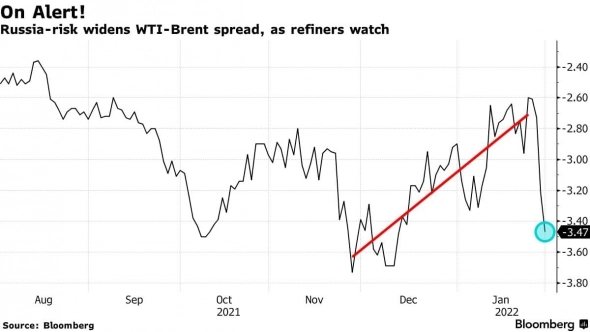 Спрэд между ценами на нефть WTI и Brent достигает опасных значений