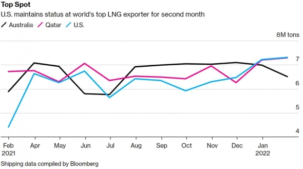 США сохранили первое место в мире по экспорту СПГ