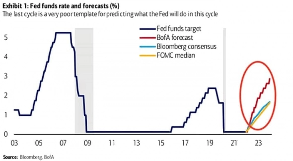 Прогнозы по повышению ставки ФРС от ФРС, BofA и BBG в одном графике