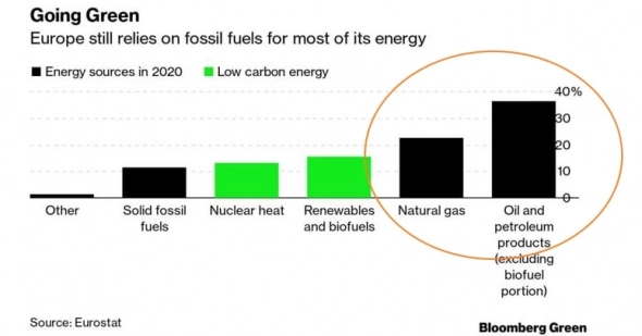 Зависимость Европы источников энергии в одной диаграмме