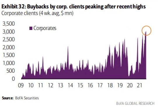 Корпоративные buybackи в США все еще на рекордных уровнях — Bofa