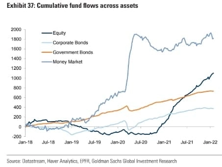 Финансовые потоки за неделю января от Goldman Sachs