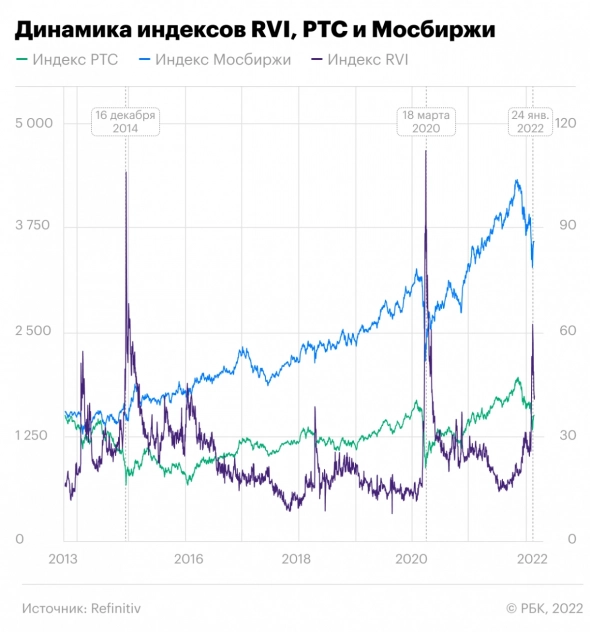 📈 Российский индекс страха RVI достиг нового максимума с апреля 2020 года