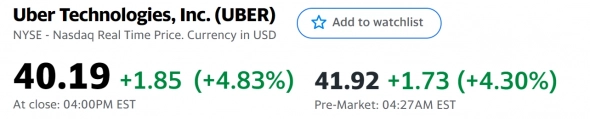 📈 Акции Uber подскочили на 9% — выручка в в 4-ом квартале выросла на 83%