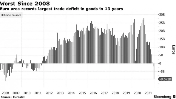 Еврозона сообщила о самом большом дефиците торгового баланса за 13 лет