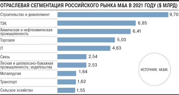 Итоги M&A в России: в 2021 году заключено почти 600 сделок на $46,5 млрд