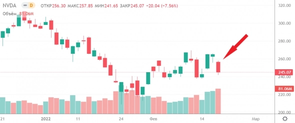 📉 Акции Nvidia упали на 7,5% после выхода отчёта