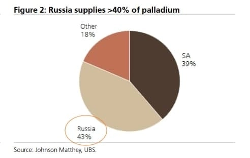 UBS: Россия поставляет 43% мирового палладия. Санкции могут сильно сказаться на рынке