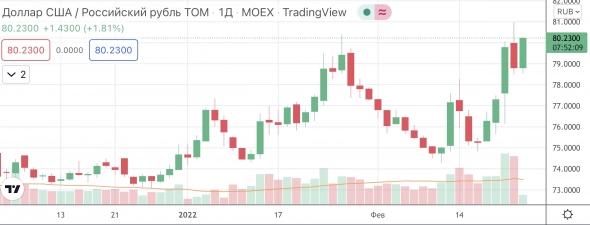 📈 Доллар поднялся выше 80 рублей на фоне введения ЧП на территории Украины и предстоящих санкций США