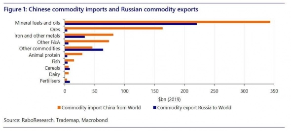 Глобальный экспорт РФ в одной картинке
