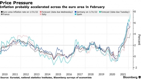 Инфляция в Италии третий месяц подряд обновляет максимум