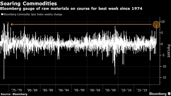 📈 Bloomberg Commodity Spot Index показал сильнейший недельный рост с 1974 года на санкциях против РФ и конфликте в Украине