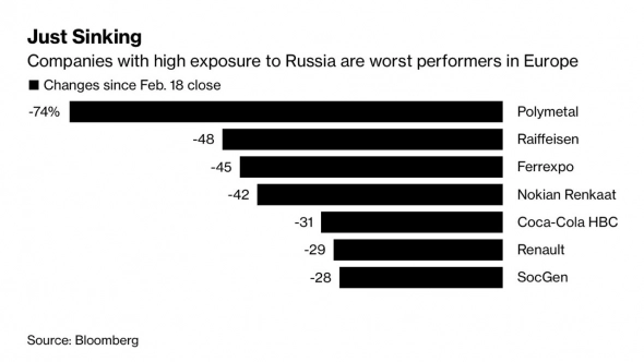 Европейские акции, бизнес которых связан с Россией, потеряли рыночную капитализацию более чем на $100 млрд — Bloomberg