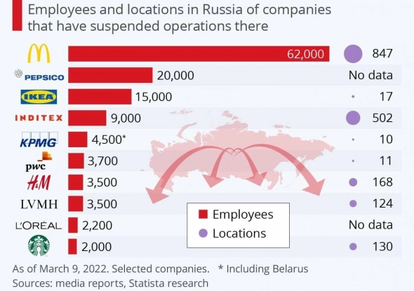 Statista: Количество сотрудников западных компаний, покидающих и приостанавливающих бизнес в РФ составляет более 100 000 человек