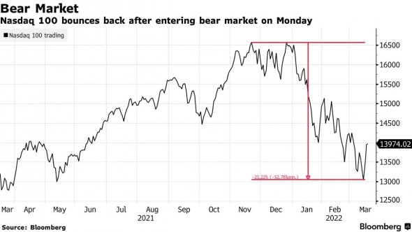 JPMorgan: Коррекция пузыря на рынке США почти закончилась