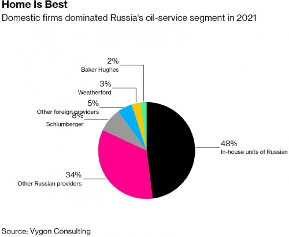 Уход иностранных сервисных компаний может не оказать большого влияния на добычу нефти в России