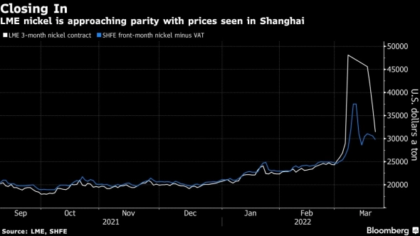📉 Никель на LME упал на 15%, приближаясь к шанхайским ценам
