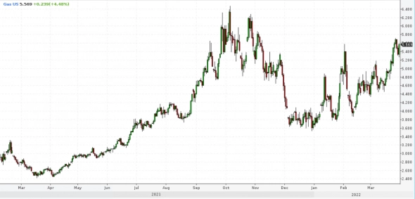 США поставляют рекордные в истории объемы СПГ, но хранилища практически полностью опустели