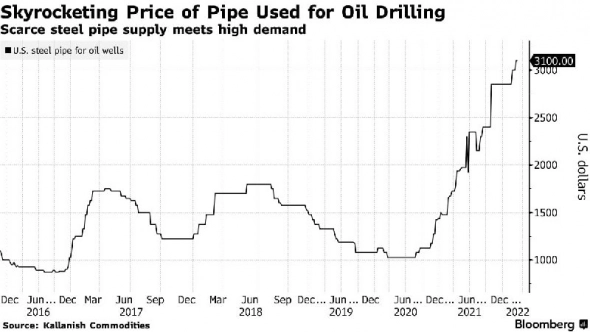 Нефтяники США заявляют о дефиците стали из-за низкого уровня добычи и украинского кризиса
