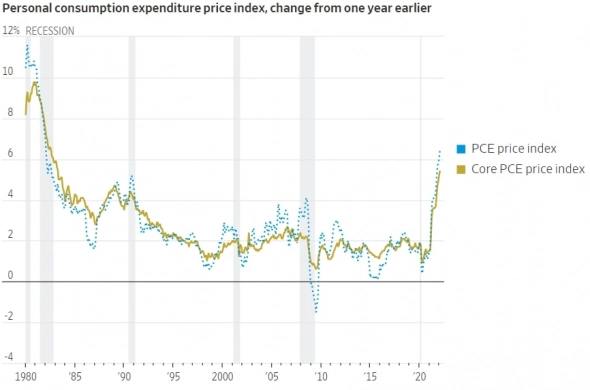 Индекс цен на личное потребление в США переписывает 40-летние максимумы