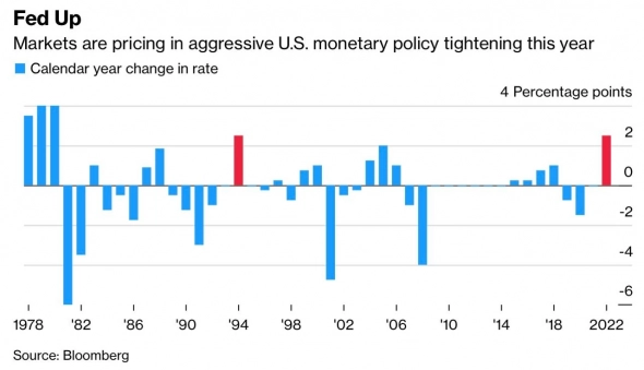 Денежный рынок закладывает самое сильное ужесточение политики ФРС за последние 30 лет — Bloomberg