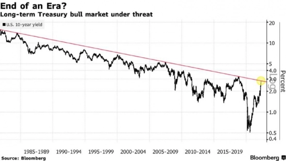 40 лет длился бычий рынок в облигациях США, но в ближайшее время тренд может быть сломлен — Bloomberg