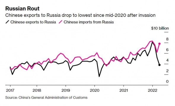 Китай сократил экспорт товаров в Россию в марте до уровня мая 2020 года — Bloomberg