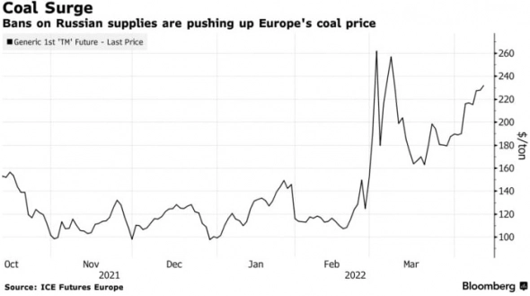 Цены на уголь в Европе достигли месячного максимума на фоне сокращения поставок из России