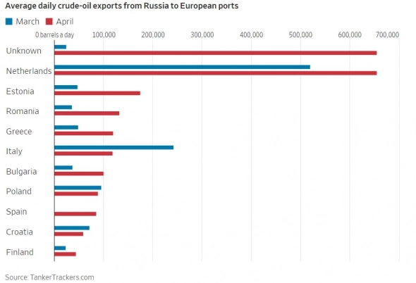 Поставки российской нефти в Европу растут, но половина идёт в "неизвестном направлении" — WSJ