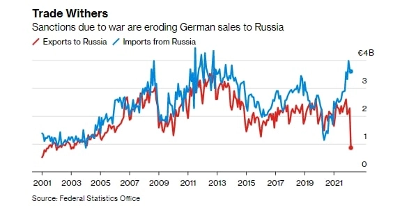 Немецкий экспорт в Россию в марте сократился до 20-летних минимумов