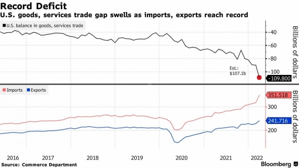 Дефицит торгового баланса США установил исторический максимум