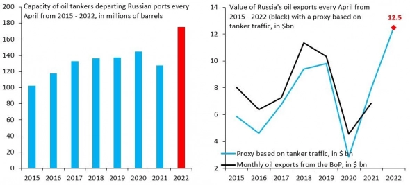 Танкерные перевозки российской нефти выросли в апреле, но запрет ЕС на страховку танкеров с нефтью России может сильно ограничить экспорт