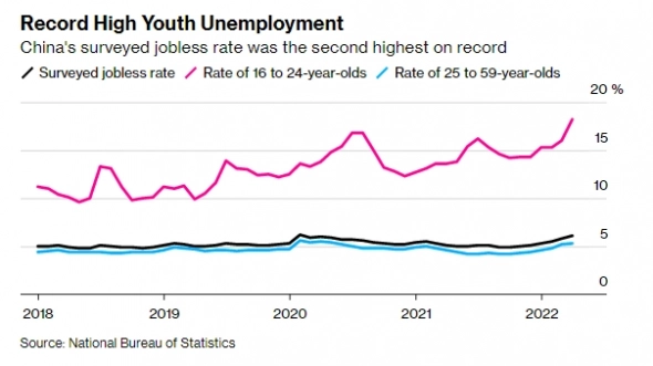 Жесткие антиковидные меры затормозили сильнее ожидаемого экономику Китая: безработица выросла до 6,1%, продажи недвижимости -46% г/г
