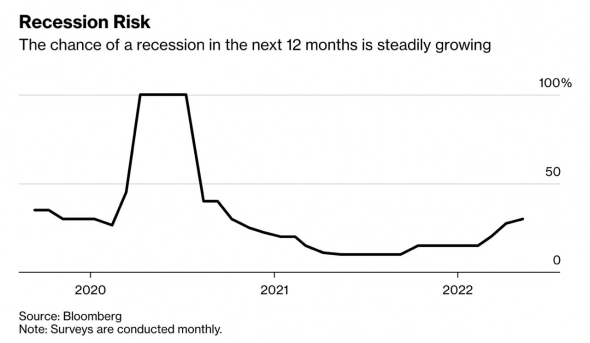 Вероятность рецессии в США в течение следующего года неуклонно растет и уже составляет 30% — Bloomberg