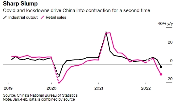 Жесткие антиковидные меры затормозили сильнее ожидаемого экономику Китая: безработица выросла до 6,1%, продажи недвижимости -46% г/г