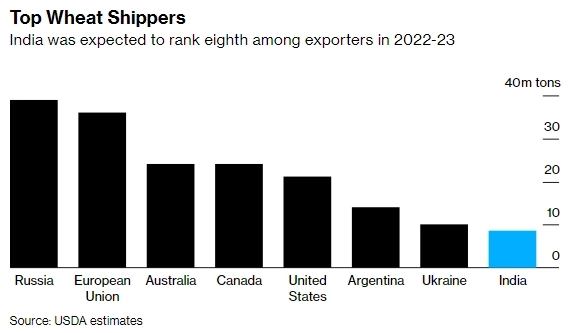 На рынках началась паническая скупка пшеницы, создавая риски продовольственной инфляции, поскольку Индия ограничивает экспорт — Bloomberg
