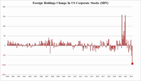В марте нерезиденты продали рекордный объем акций США