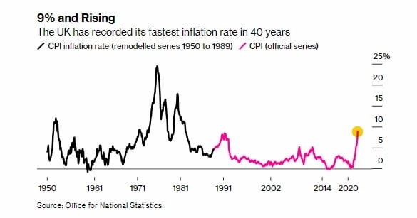 Инфляция в Англии достигла максимума за 40 лет