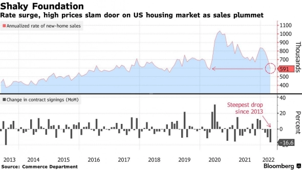 Продажи новых домов в США упали до минимума с начала пандемии — Bloomberg