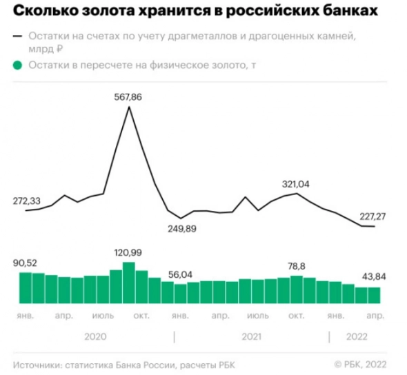 Запасы золота в российских банках за февраль-март сократились на 20%