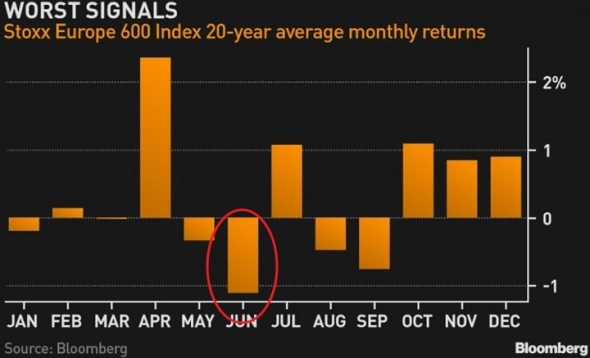 BBG: Исторически, за последние 20 лет, июнь худший месяц в году для европейских акций