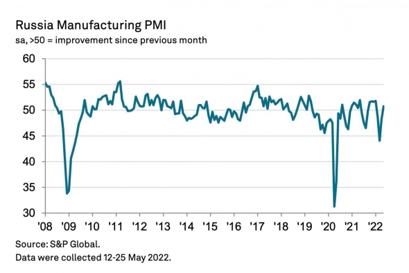 Производственный сектор России в мае показал восстановление Производственный сектор России в мае показал восстановление