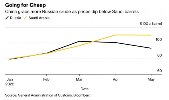Россия всё больше нефти поставляет в Китай благодаря дисконтам