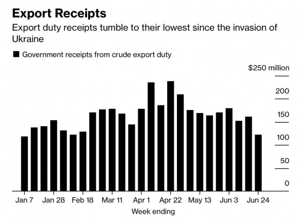 Нефтяные доходы бюджета России рухнули до минимума с начала войны